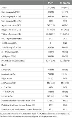 Nutrition among nursing home residents: results from the NutriCare study